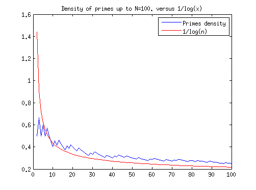 density of primes